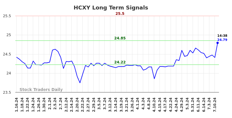 HCXY Long Term Analysis for July 16 2024