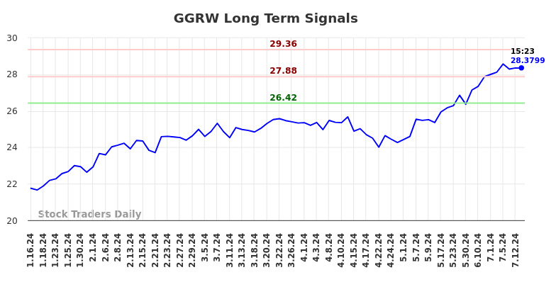 GGRW Long Term Analysis for July 16 2024