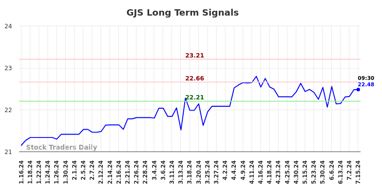 GJS Long Term Analysis for July 16 2024