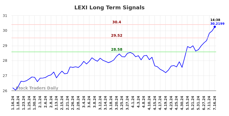 LEXI Long Term Analysis for July 16 2024