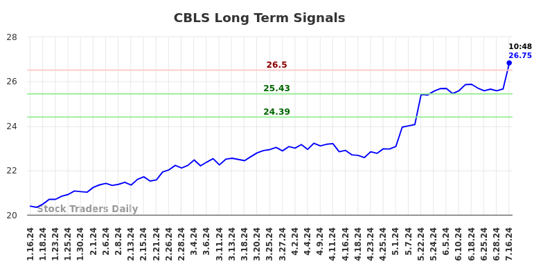 CBLS Long Term Analysis for July 16 2024