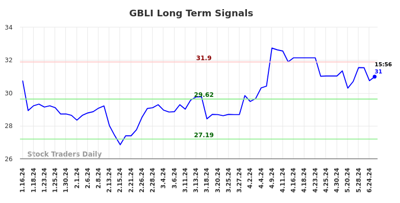 GBLI Long Term Analysis for July 16 2024