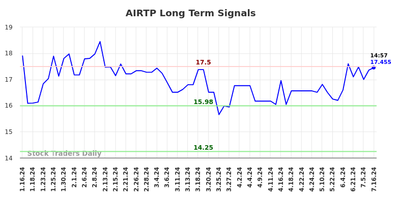 AIRTP Long Term Analysis for July 16 2024