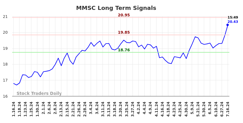 MMSC Long Term Analysis for July 16 2024