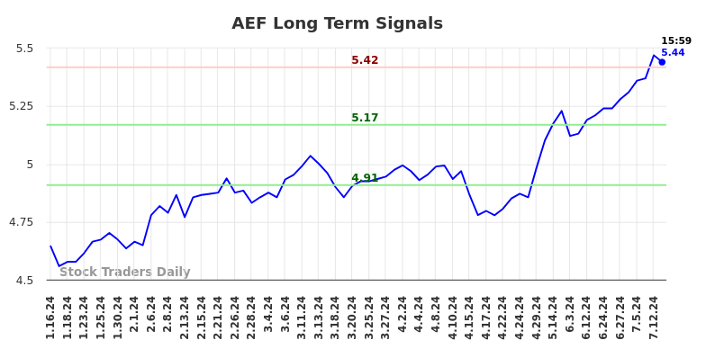 AEF Long Term Analysis for July 16 2024