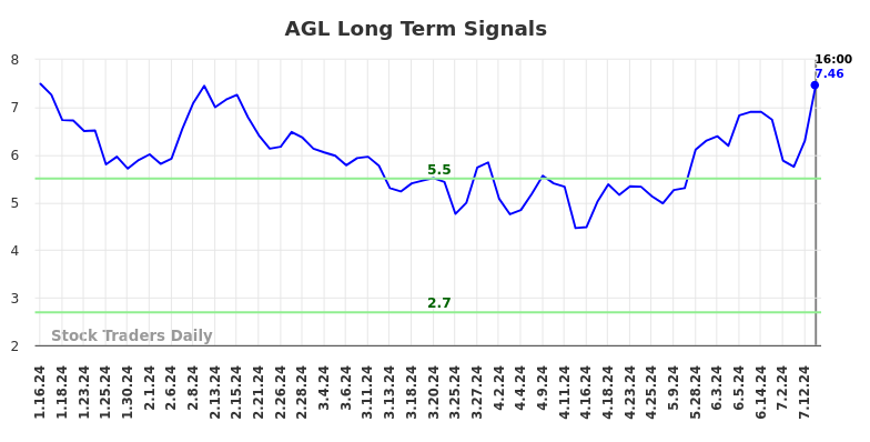 AGL Long Term Analysis for July 16 2024