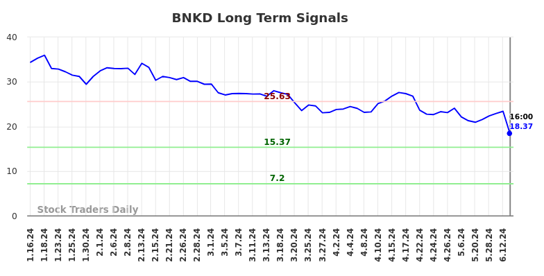 BNKD Long Term Analysis for July 16 2024