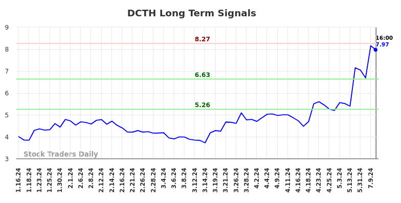 DCTH Long Term Analysis for July 16 2024