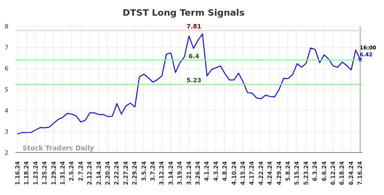 DTST Long Term Analysis for July 16 2024 DTST Long Term Analysis for July 16 2024