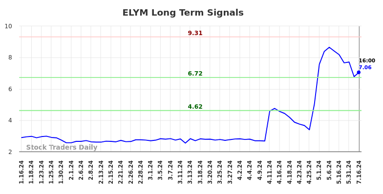 ELYM Long Term Analysis for July 16 2024 ELYM Long Term Analysis for July 16 2024