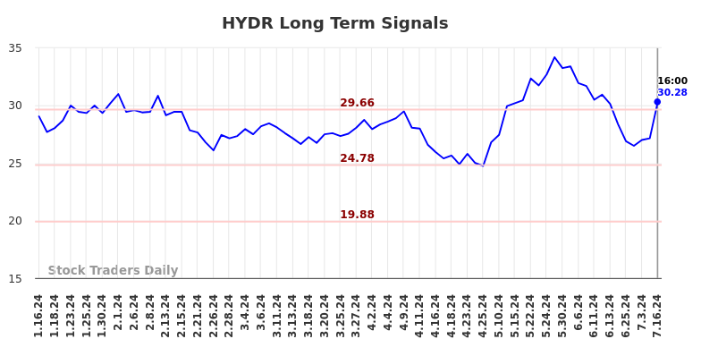 HYDR Long Term Analysis for July 16 2024