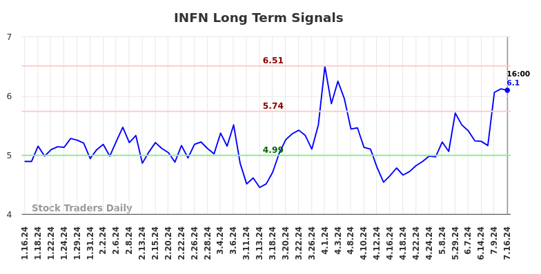 INFN Long Term Analysis for July 16 2024 INFN Long Term Analysis for July 16 2024