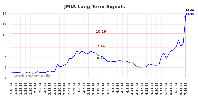 JMIA Long Term Analysis for July 16 2024