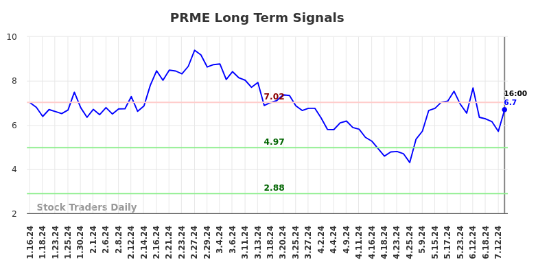 PRME Long Term Analysis for July 17 2024