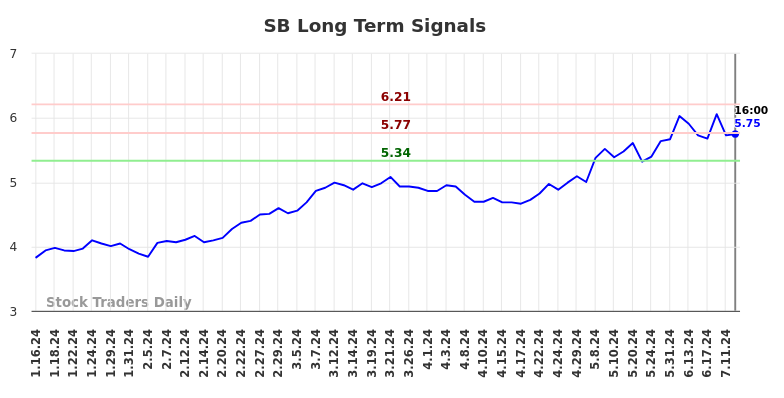 SB Long Term Analysis for July 17 2024 SB Long Term Analysis for July 17 2024