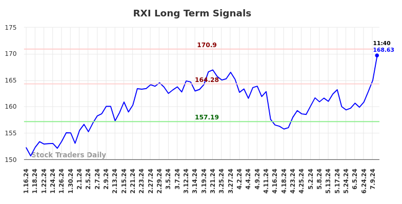 RXI Long Term Analysis for July 17 2024