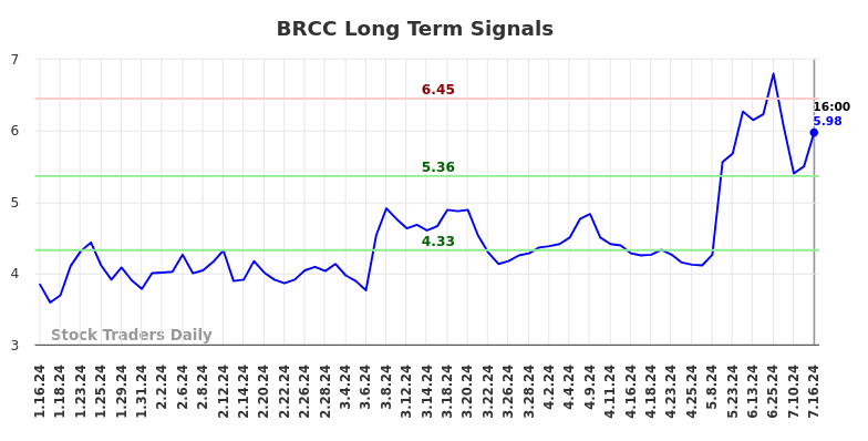 BRCC Long Term Analysis for July 17 2024 BRCC Long Term Analysis for July 17 2024