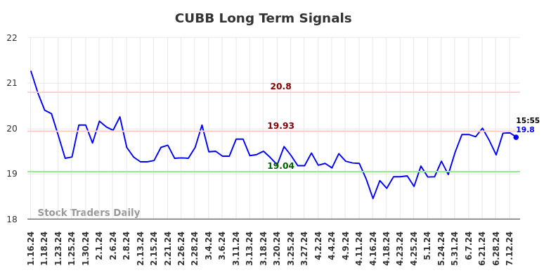 CUBB Long Term Analysis for July 17 2024