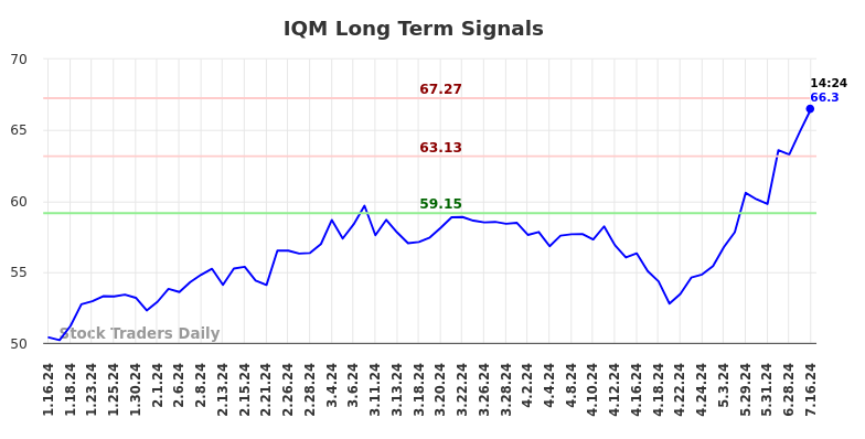 IQM Long Term Analysis for July 17 2024