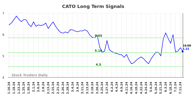 CATO Long Term Analysis for July 17 2024 CATO Long Term Analysis for July 17 2024