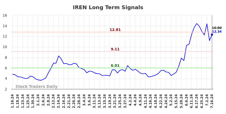 IREN Long Term Analysis for July 17 2024 IREN Long Term Analysis for July 17 2024