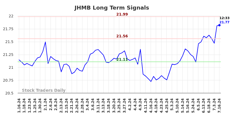 JHMB Long Term Analysis for July 17 2024