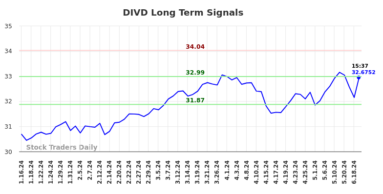 DIVD Long Term Analysis for July 17 2024