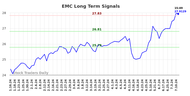 EMC Long Term Analysis for July 17 2024