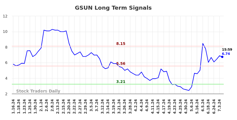 GSUN Long Term Analysis for July 17 2024