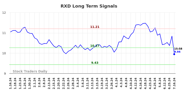 RXD Long Term Analysis for July 17 2024