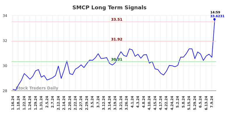 SMCP Long Term Analysis for July 17 2024 SMCP Long Term Analysis for July 17 2024
