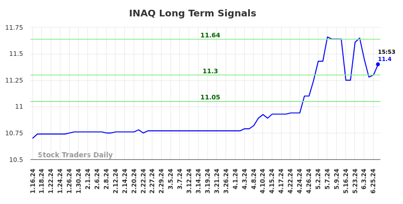 INAQ Long Term Analysis for July 17 2024