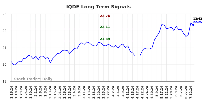 IQDE Long Term Analysis for July 17 2024