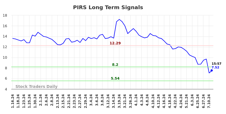 PIRS Long Term Analysis for July 17 2024 PIRS Long Term Analysis for July 17 2024