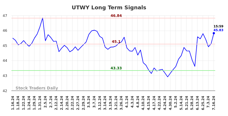 UTWY Long Term Analysis for July 17 2024