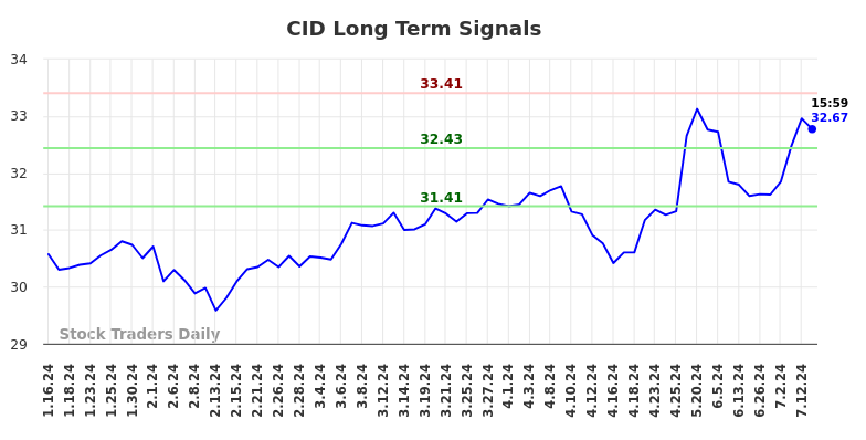 CID Long Term Analysis for July 17 2024