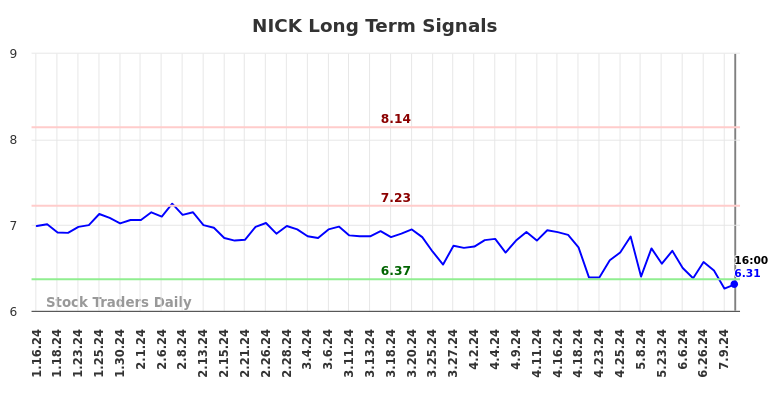 NICK Long Term Analysis for July 17 2024