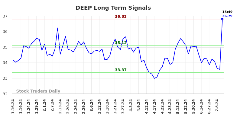 DEEP Long Term Analysis for July 17 2024