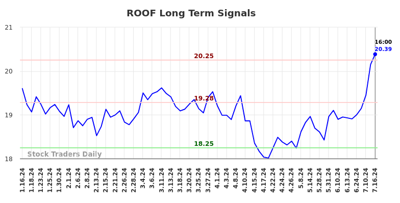 ROOF Long Term Analysis for July 17 2024 ROOF Long Term Analysis for July 17 2024