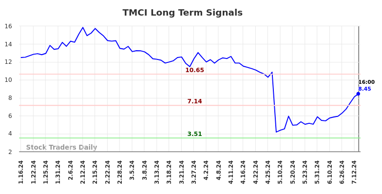 TMCI Long Term Analysis for July 17 2024