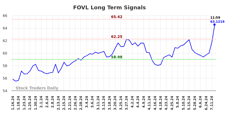 FOVL Long Term Analysis for July 17 2024