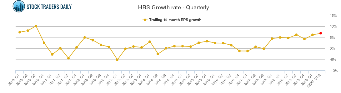 HRS Growth rate - Quarterly