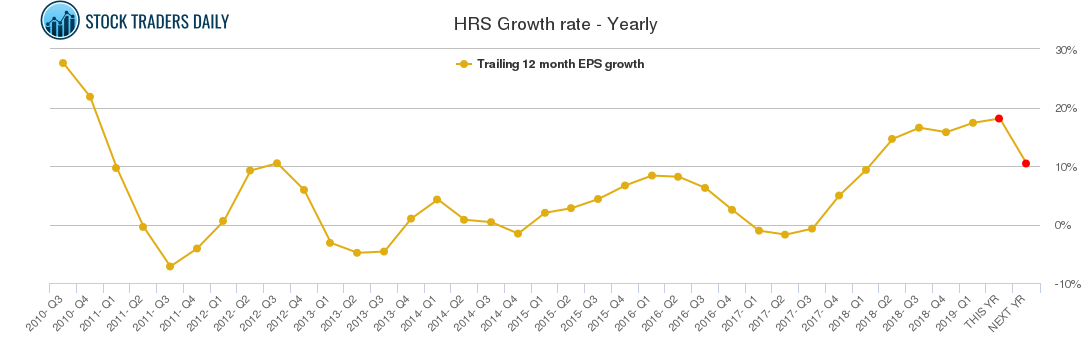 HRS Growth rate - Yearly