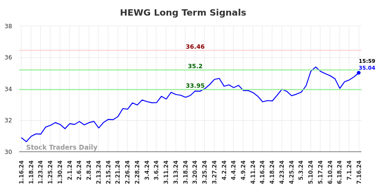 HEWG Long Term Analysis for July 17 2024 HEWG Long Term Analysis for July 17 2024