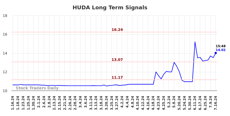 HUDA Long Term Analysis for July 17 2024 HUDA Long Term Analysis for July 17 2024
