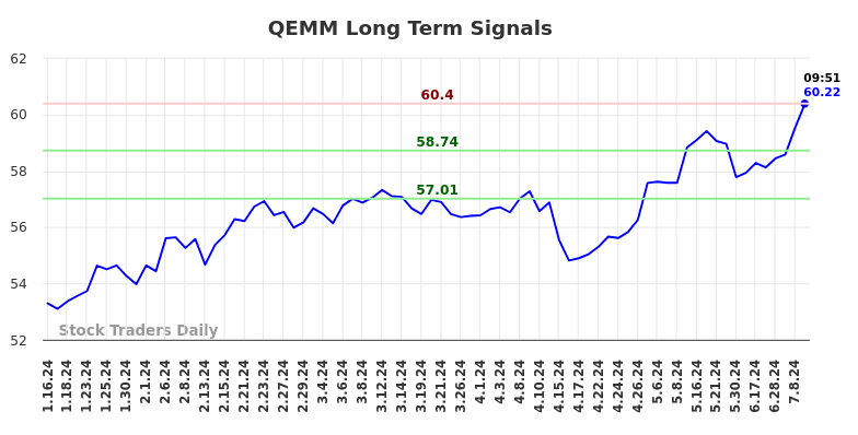 QEMM Long Term Analysis for July 17 2024