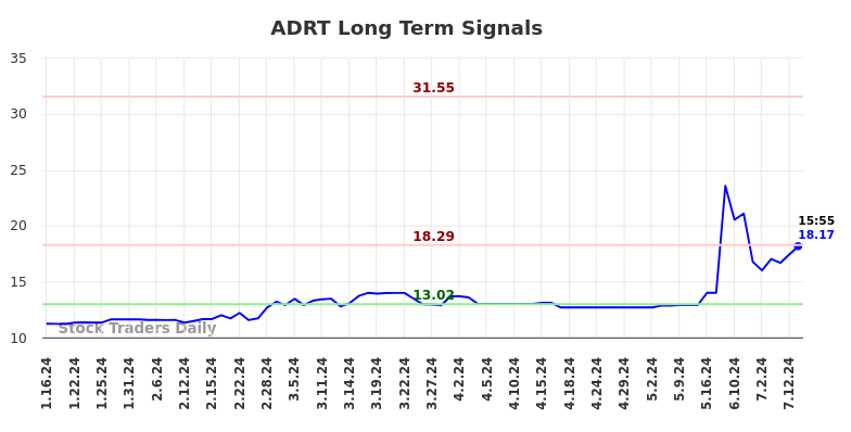 ADRT Long Term Analysis for July 17 2024