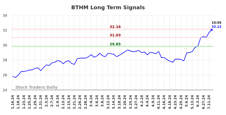 BTHM Long Term Analysis for July 17 2024