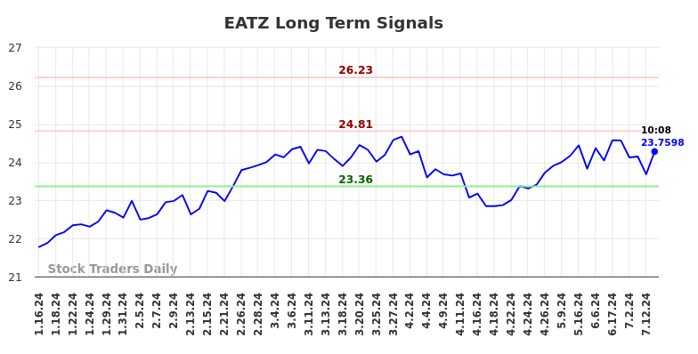 EATZ Long Term Analysis for July 17 2024