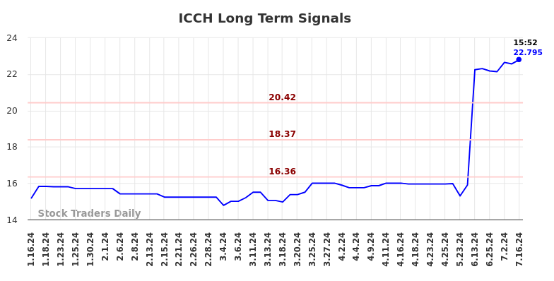 ICCH Long Term Analysis for July 17 2024